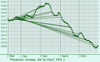 Graphe de la pression atmosphrique prvue pour Pissotte