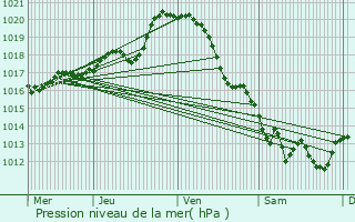 Graphe de la pression atmosphrique prvue pour Pissotte