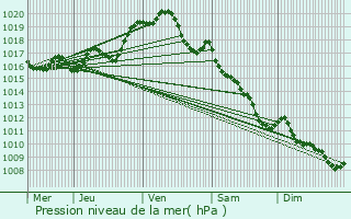 Graphe de la pression atmosphrique prvue pour Chauray