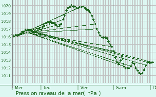 Graphe de la pression atmosphrique prvue pour Niort