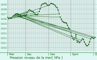 Graphe de la pression atmosphrique prvue pour La Brousse