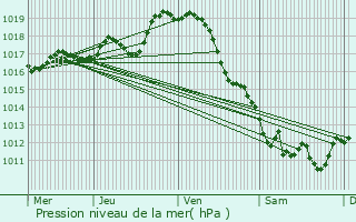 Graphe de la pression atmosphrique prvue pour Fontenet