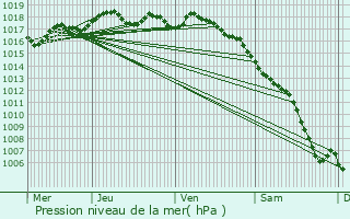 Graphe de la pression atmosphrique prvue pour Saint-Mitre-les-Remparts