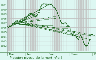 Graphe de la pression atmosphrique prvue pour La Rabatelire