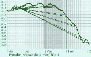 Graphe de la pression atmosphrique prvue pour Les Pennes-Mirabeau