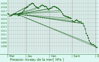 Graphe de la pression atmosphrique prvue pour Vence