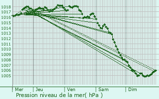Graphe de la pression atmosphrique prvue pour La Roque-sur-Pernes