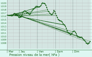Graphe de la pression atmosphrique prvue pour Saint-Denis-du-Pin