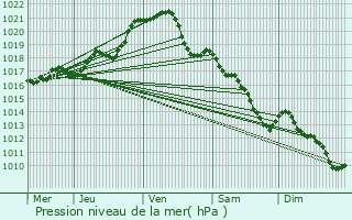 Graphe de la pression atmosphrique prvue pour Haute-Goulaine