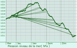 Graphe de la pression atmosphrique prvue pour La Pellerine