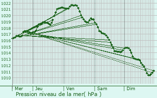 Graphe de la pression atmosphrique prvue pour Vitr