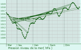 Graphe de la pression atmosphrique prvue pour La Chapelle-Saint-Martin