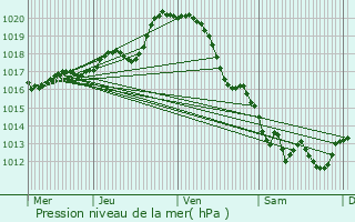 Graphe de la pression atmosphrique prvue pour Fontenay-le-Comte