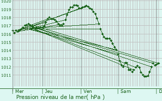 Graphe de la pression atmosphrique prvue pour Voissay