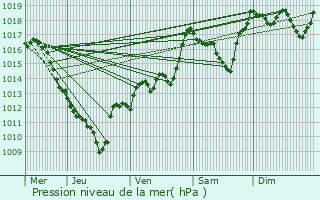 Graphe de la pression atmosphrique prvue pour Landry
