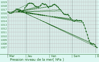 Graphe de la pression atmosphrique prvue pour Ramatuelle