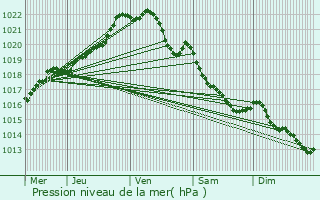 Graphe de la pression atmosphrique prvue pour Bringolo