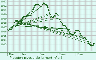 Graphe de la pression atmosphrique prvue pour Kergrist-Molou
