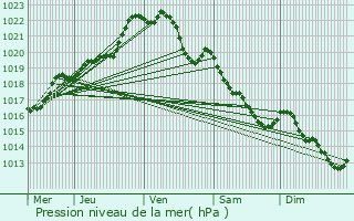 Graphe de la pression atmosphrique prvue pour Trmargat