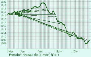 Graphe de la pression atmosphrique prvue pour Smussac