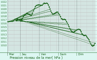 Graphe de la pression atmosphrique prvue pour Saint-Martin-du-Limet