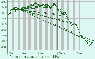 Graphe de la pression atmosphrique prvue pour Scionzier