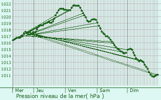 Graphe de la pression atmosphrique prvue pour Louvign-du-Dsert