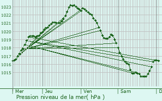 Graphe de la pression atmosphrique prvue pour Le Haut-Corlay