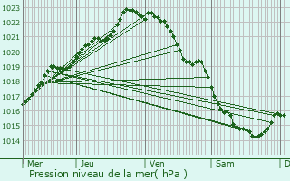 Graphe de la pression atmosphrique prvue pour Saint-Maden