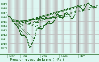 Graphe de la pression atmosphrique prvue pour Lans-en-Vercors