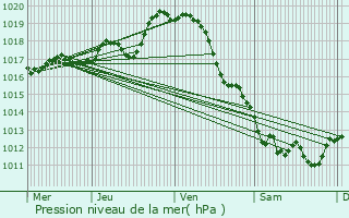 Graphe de la pression atmosphrique prvue pour Annezay