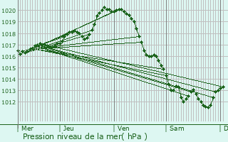 Graphe de la pression atmosphrique prvue pour L