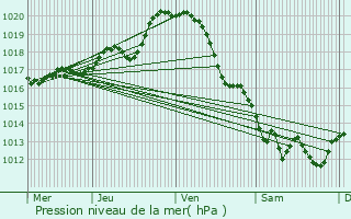 Graphe de la pression atmosphrique prvue pour La Taille