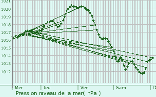 Graphe de la pression atmosphrique prvue pour Moreilles