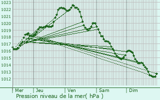 Graphe de la pression atmosphrique prvue pour Saint-Gelven