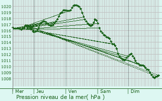 Graphe de la pression atmosphrique prvue pour Cramchaban