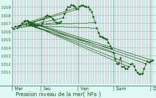 Graphe de la pression atmosphrique prvue pour Nancras
