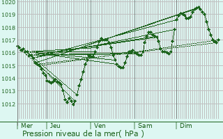 Graphe de la pression atmosphrique prvue pour Laure-Minervois