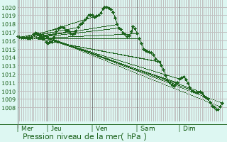 Graphe de la pression atmosphrique prvue pour Nachamps