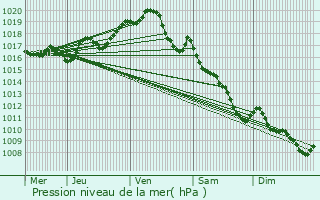 Graphe de la pression atmosphrique prvue pour Puyrolland