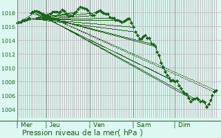 Graphe de la pression atmosphrique prvue pour Cadenet