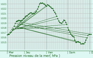 Graphe de la pression atmosphrique prvue pour Kergrist-Molou