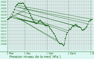Graphe de la pression atmosphrique prvue pour La Monselie