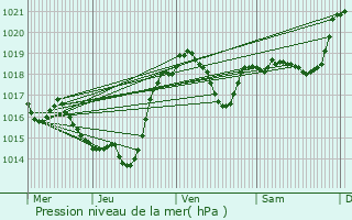 Graphe de la pression atmosphrique prvue pour La Courtte