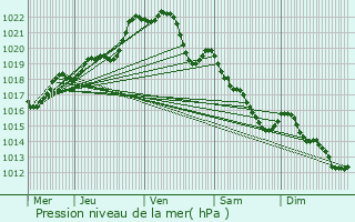Graphe de la pression atmosphrique prvue pour Saint-Connec