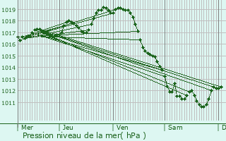 Graphe de la pression atmosphrique prvue pour Saujon