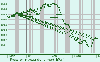 Graphe de la pression atmosphrique prvue pour Mdis