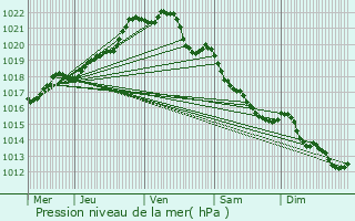 Graphe de la pression atmosphrique prvue pour Trdias