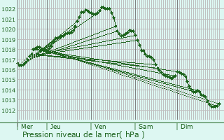 Graphe de la pression atmosphrique prvue pour Rouillac