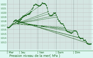 Graphe de la pression atmosphrique prvue pour Saint-Gilles-du-Men